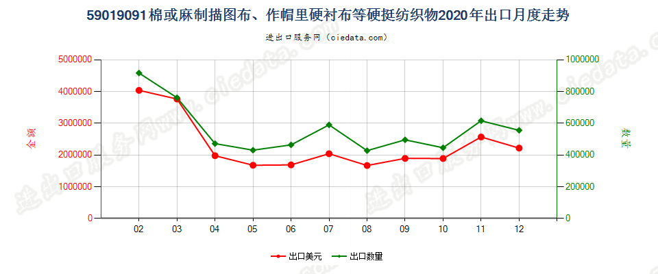 59019091棉或麻制描图布、作帽里硬衬布等硬挺纺织物出口2020年月度走势图