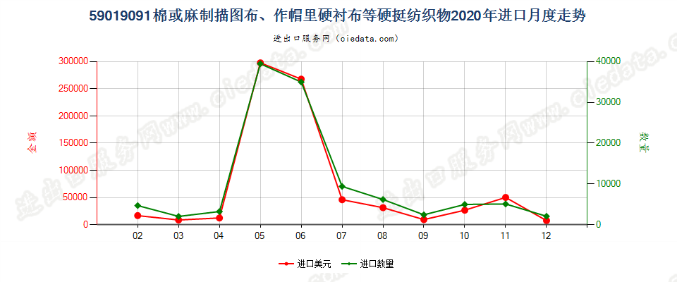 59019091棉或麻制描图布、作帽里硬衬布等硬挺纺织物进口2020年月度走势图