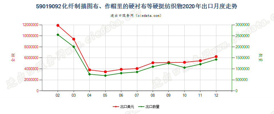 59019092化纤制描图布、作帽里的硬衬布等硬挺纺织物出口2020年月度走势图