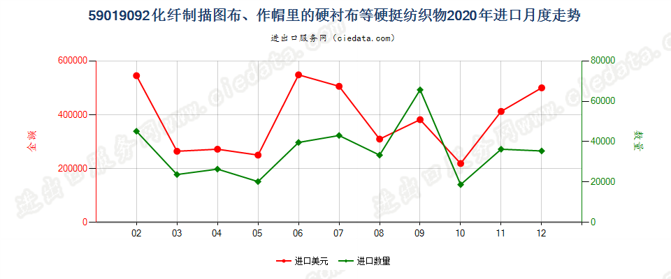 59019092化纤制描图布、作帽里的硬衬布等硬挺纺织物进口2020年月度走势图