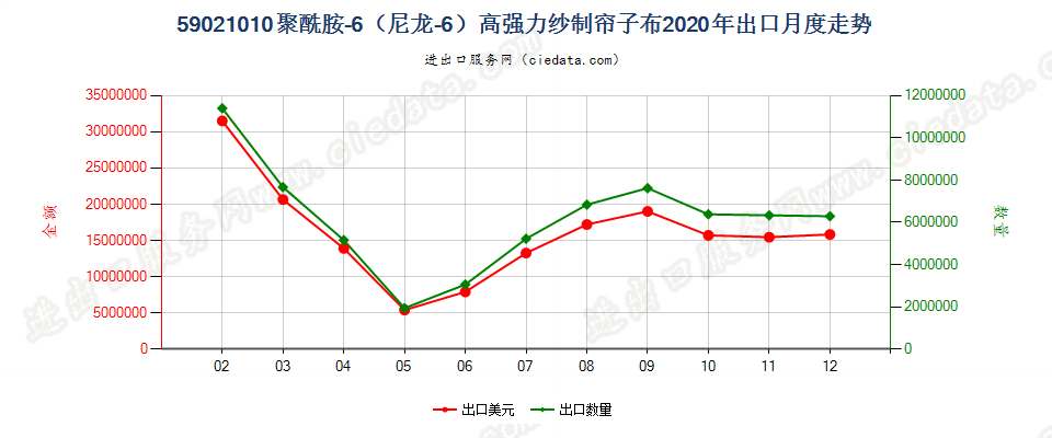 59021010聚酰胺-6（尼龙-6）高强力纱制帘子布出口2020年月度走势图