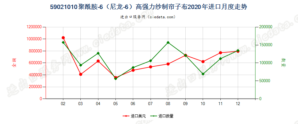 59021010聚酰胺-6（尼龙-6）高强力纱制帘子布进口2020年月度走势图