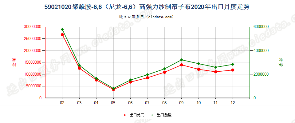 59021020聚酰胺-6，6（尼龙-6，6）高强力纱制帘子布出口2020年月度走势图