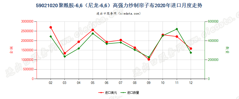 59021020聚酰胺-6，6（尼龙-6，6）高强力纱制帘子布进口2020年月度走势图