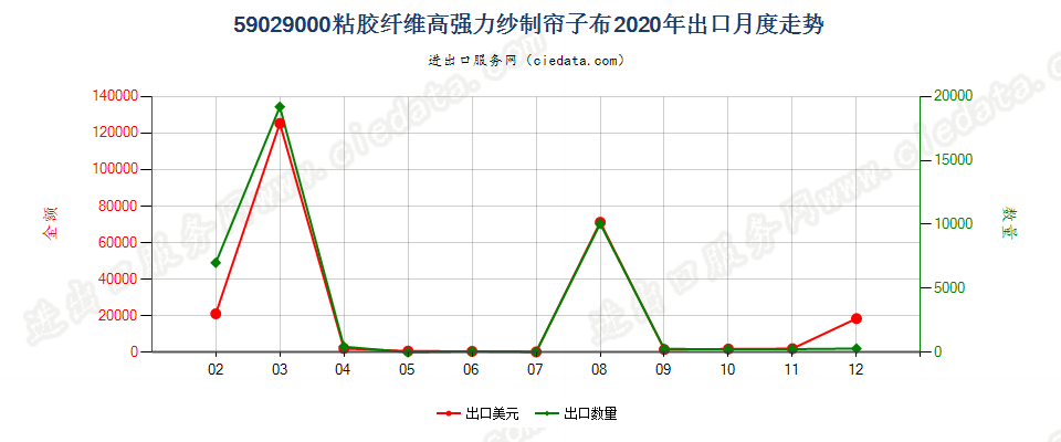 59029000粘胶纤维高强力纱制帘子布出口2020年月度走势图