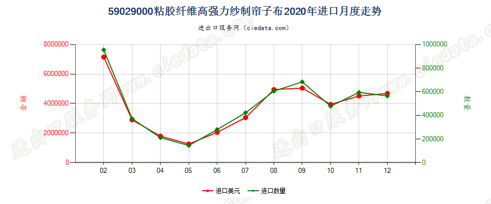 59029000粘胶纤维高强力纱制帘子布进口2020年月度走势图