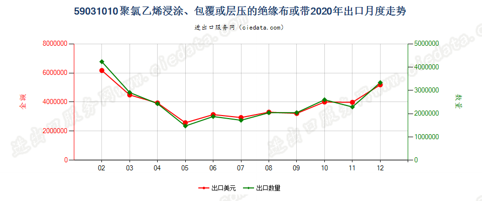 59031010聚氯乙烯浸涂、包覆或层压的绝缘布或带出口2020年月度走势图