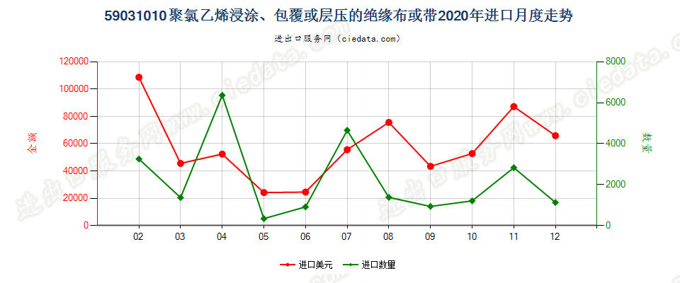 59031010聚氯乙烯浸涂、包覆或层压的绝缘布或带进口2020年月度走势图