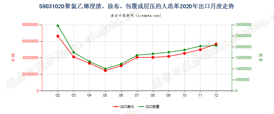 59031020聚氯乙烯浸渍、涂布、包覆或层压的人造革出口2020年月度走势图