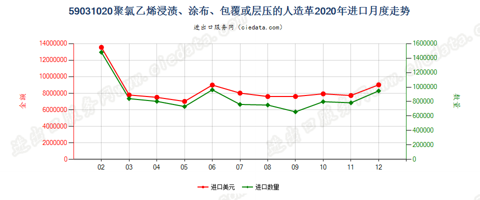 59031020聚氯乙烯浸渍、涂布、包覆或层压的人造革进口2020年月度走势图