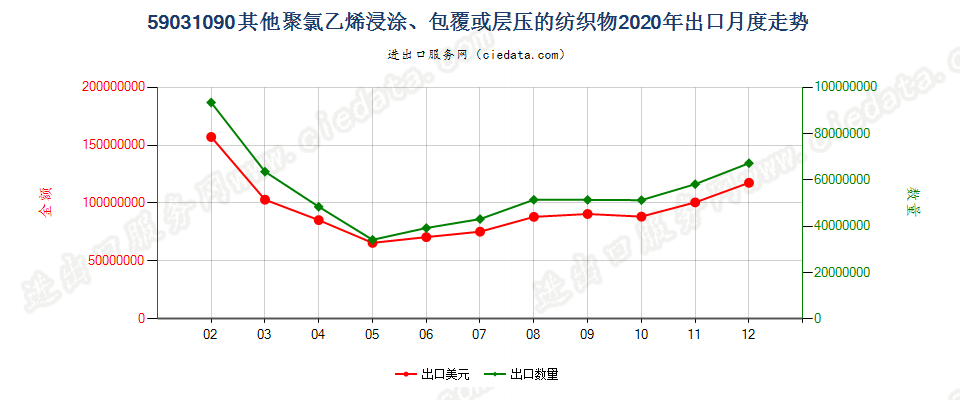 59031090其他聚氯乙烯浸涂、包覆或层压的纺织物出口2020年月度走势图