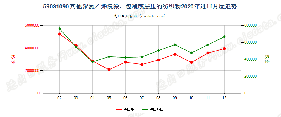 59031090其他聚氯乙烯浸涂、包覆或层压的纺织物进口2020年月度走势图