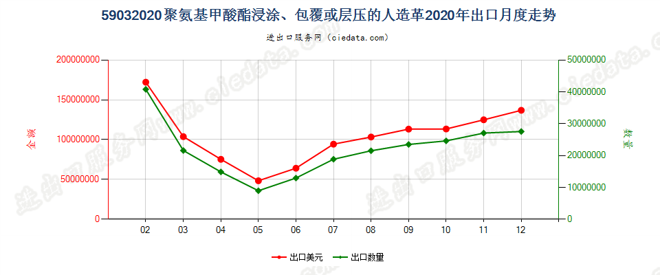 59032020聚氨基甲酸酯浸涂、包覆或层压的人造革出口2020年月度走势图