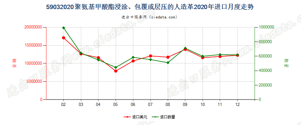 59032020聚氨基甲酸酯浸涂、包覆或层压的人造革进口2020年月度走势图