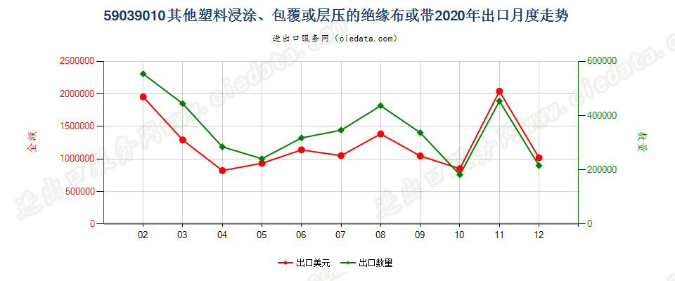 59039010其他塑料浸涂、包覆或层压的绝缘布或带出口2020年月度走势图