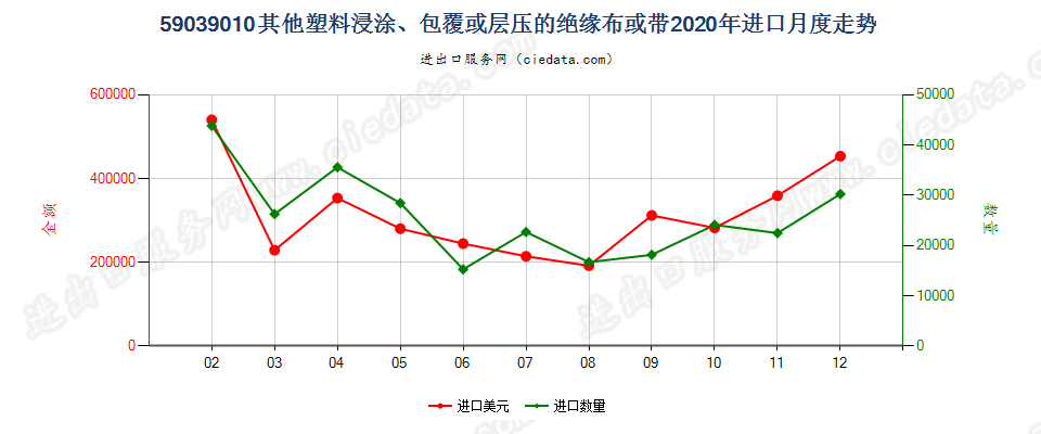 59039010其他塑料浸涂、包覆或层压的绝缘布或带进口2020年月度走势图