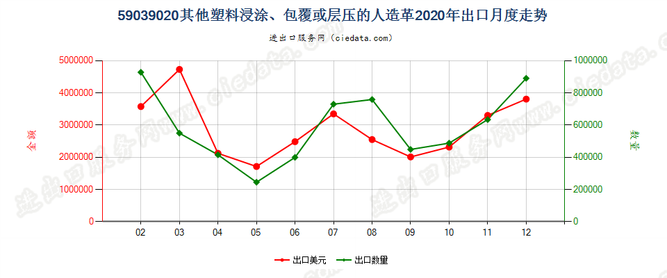 59039020其他塑料浸涂、包覆或层压的人造革出口2020年月度走势图