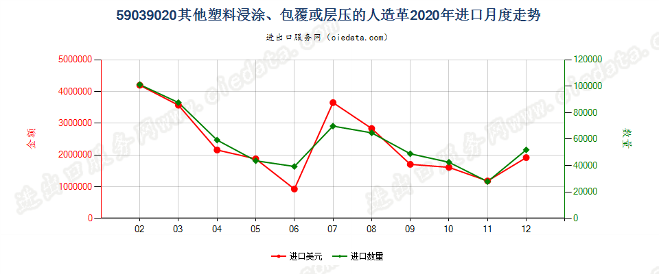 59039020其他塑料浸涂、包覆或层压的人造革进口2020年月度走势图