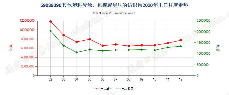 59039090其他塑料浸涂、包覆或层压的纺织物出口2020年月度走势图