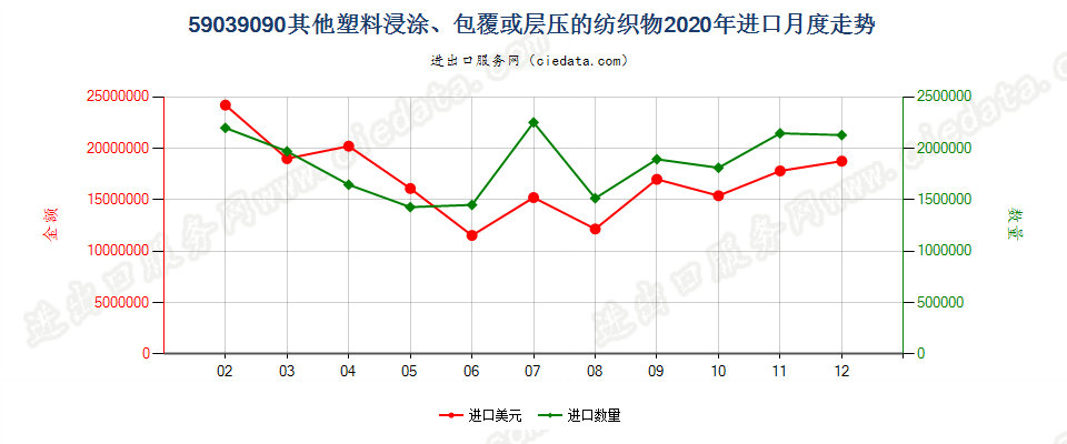 59039090其他塑料浸涂、包覆或层压的纺织物进口2020年月度走势图