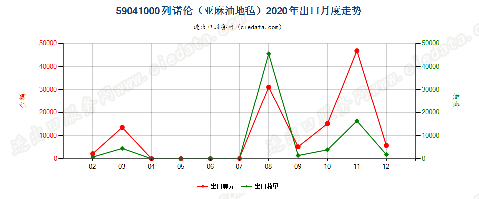 59041000列诺伦（亚麻油地毡）出口2020年月度走势图