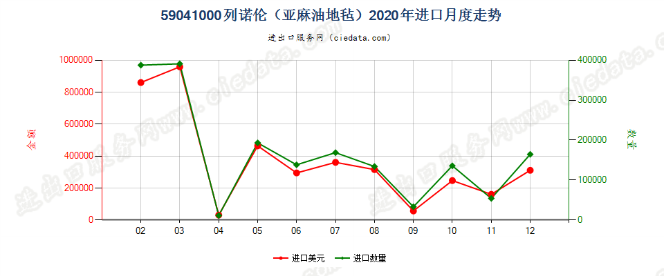 59041000列诺伦（亚麻油地毡）进口2020年月度走势图