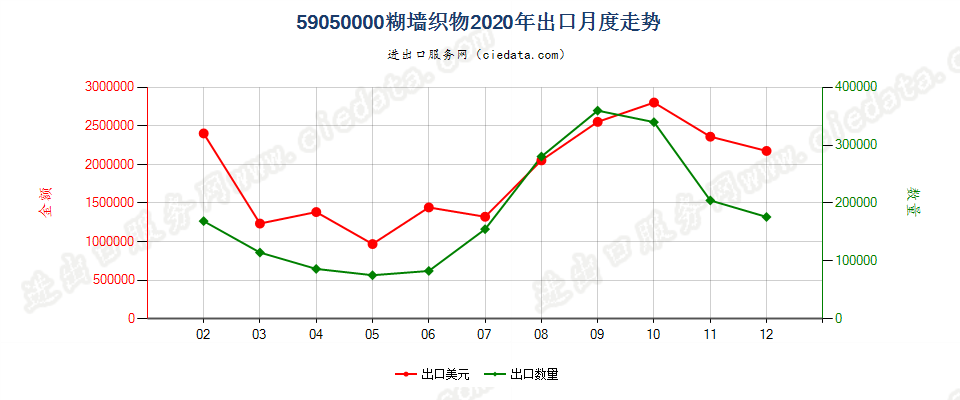 59050000糊墙织物出口2020年月度走势图