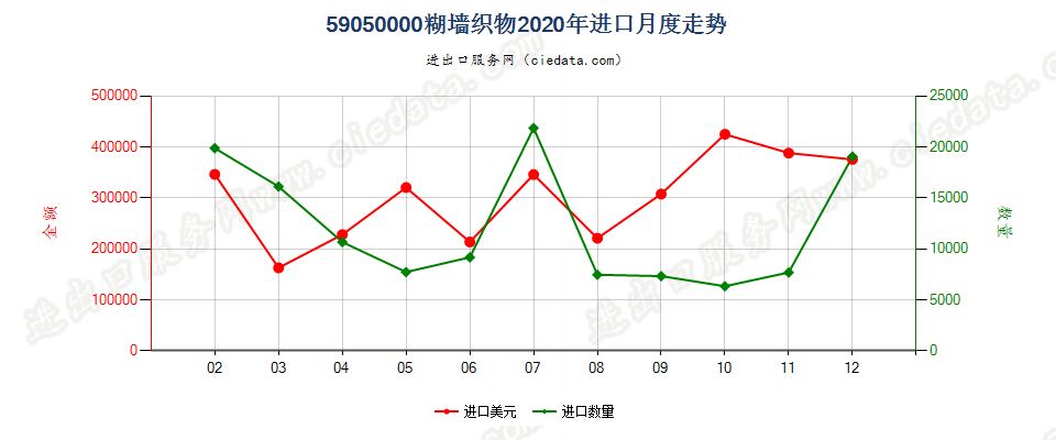 59050000糊墙织物进口2020年月度走势图