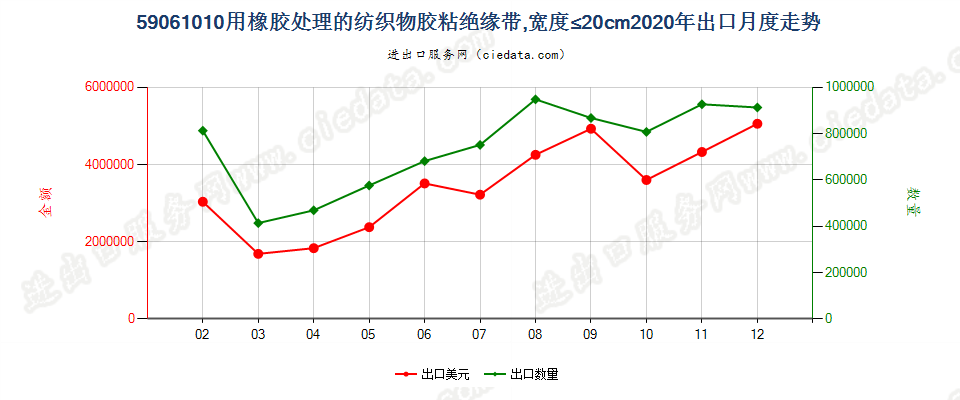 59061010用橡胶处理的纺织物胶粘绝缘带，宽度≤20cm出口2020年月度走势图