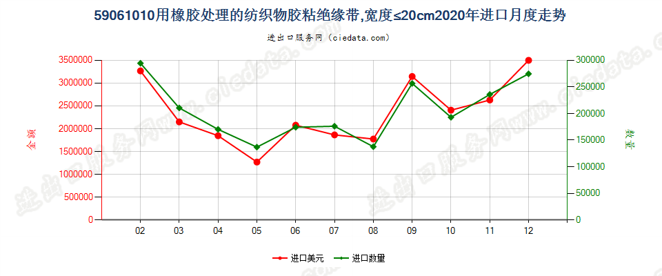 59061010用橡胶处理的纺织物胶粘绝缘带，宽度≤20cm进口2020年月度走势图