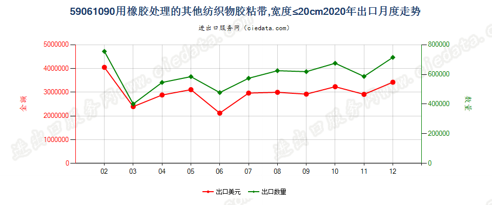 59061090用橡胶处理的其他纺织物胶粘带，宽度≤20cm出口2020年月度走势图