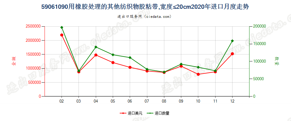 59061090用橡胶处理的其他纺织物胶粘带，宽度≤20cm进口2020年月度走势图