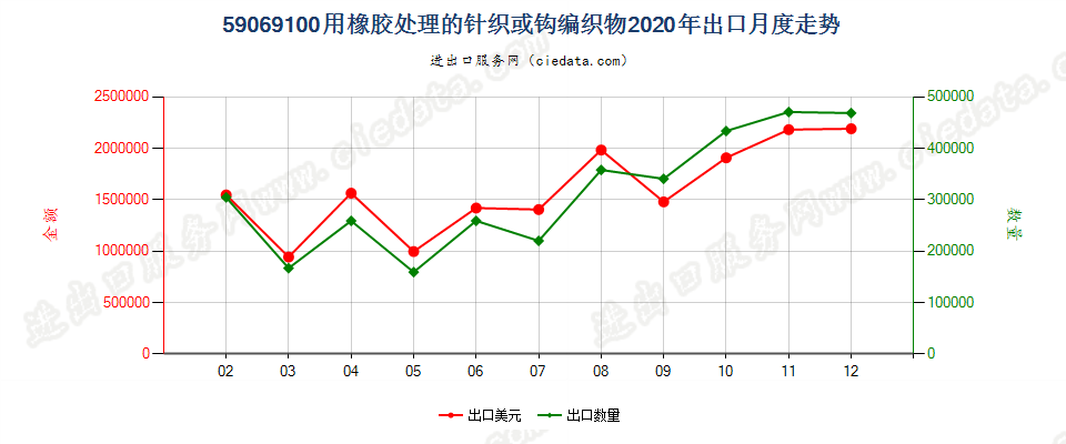 59069100用橡胶处理的针织或钩编织物出口2020年月度走势图