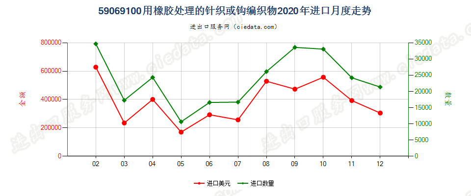 59069100用橡胶处理的针织或钩编织物进口2020年月度走势图