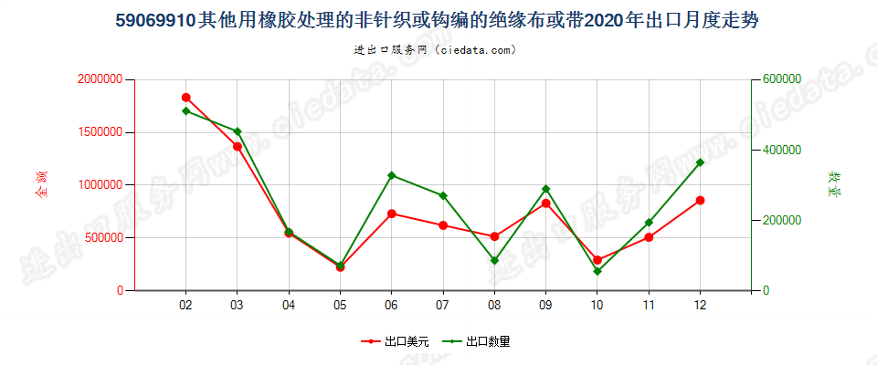 59069910其他用橡胶处理的非针织或钩编的绝缘布或带出口2020年月度走势图