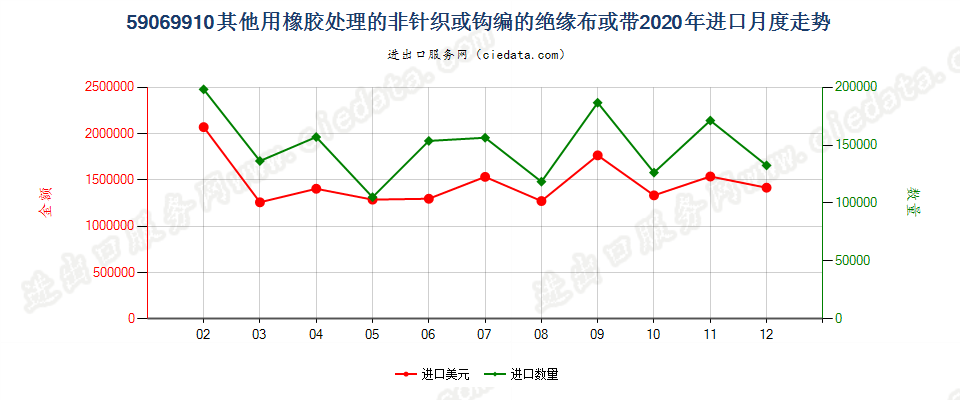 59069910其他用橡胶处理的非针织或钩编的绝缘布或带进口2020年月度走势图