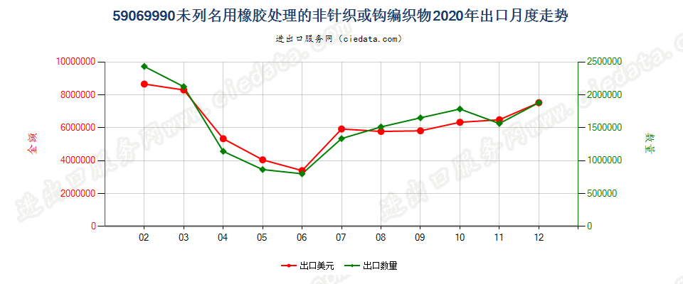 59069990未列名用橡胶处理的非针织或钩编织物出口2020年月度走势图