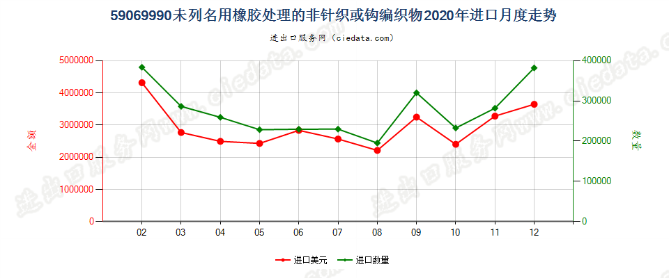 59069990未列名用橡胶处理的非针织或钩编织物进口2020年月度走势图