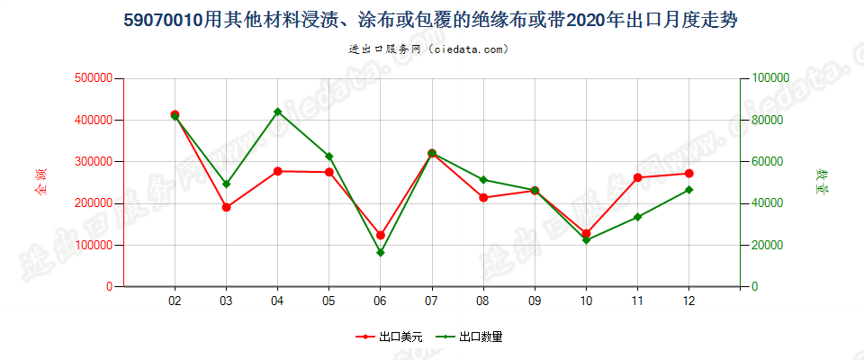 59070010用其他材料浸渍、涂布或包覆的绝缘布或带出口2020年月度走势图