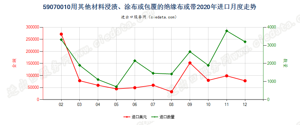 59070010用其他材料浸渍、涂布或包覆的绝缘布或带进口2020年月度走势图