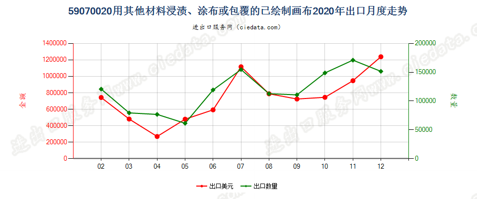 59070020用其他材料浸渍、涂布或包覆的已绘制画布出口2020年月度走势图