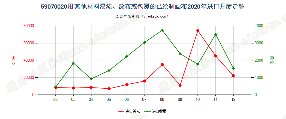 59070020用其他材料浸渍、涂布或包覆的已绘制画布进口2020年月度走势图