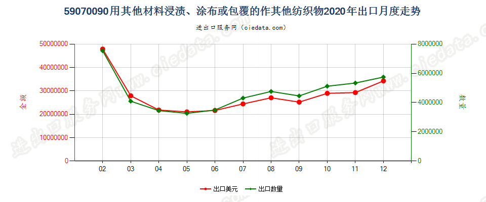 59070090用其他材料浸渍、涂布或包覆的作其他纺织物出口2020年月度走势图