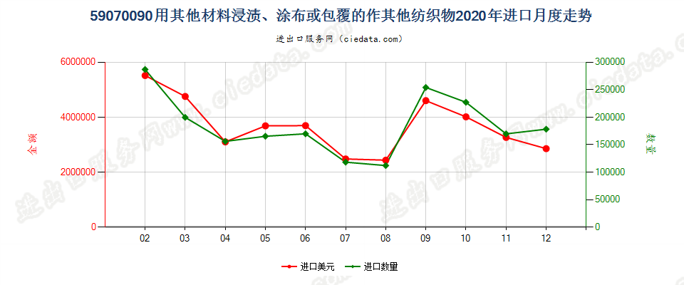 59070090用其他材料浸渍、涂布或包覆的作其他纺织物进口2020年月度走势图