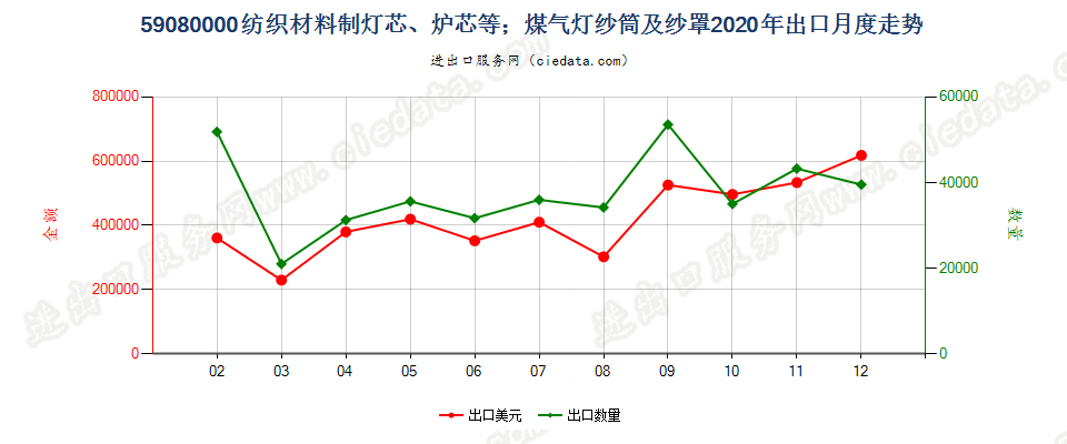 59080000纺织材料制灯芯、炉芯等；煤气灯纱筒及纱罩出口2020年月度走势图