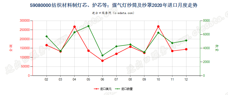 59080000纺织材料制灯芯、炉芯等；煤气灯纱筒及纱罩进口2020年月度走势图