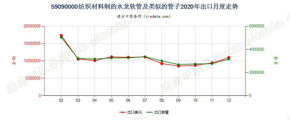 59090000纺织材料制的水龙软管及类似的管子出口2020年月度走势图