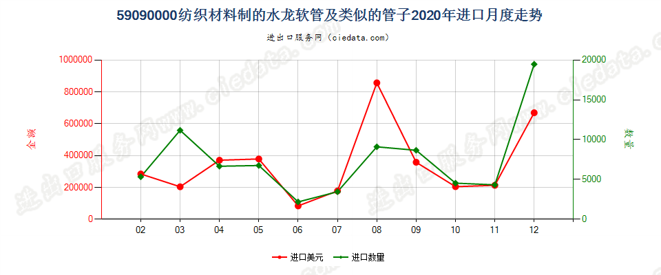 59090000纺织材料制的水龙软管及类似的管子进口2020年月度走势图