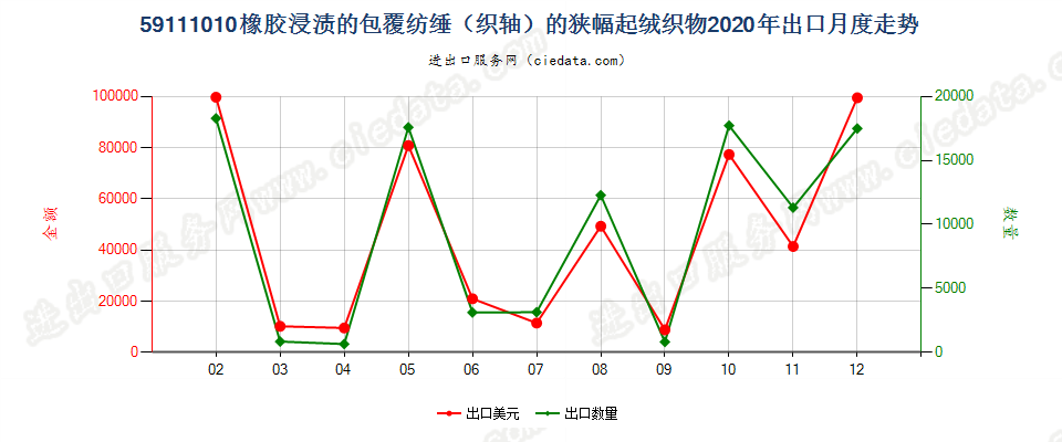 59111010橡胶浸渍的包覆纺缍（织轴）的狭幅起绒织物出口2020年月度走势图