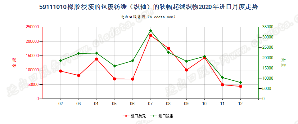 59111010橡胶浸渍的包覆纺缍（织轴）的狭幅起绒织物进口2020年月度走势图